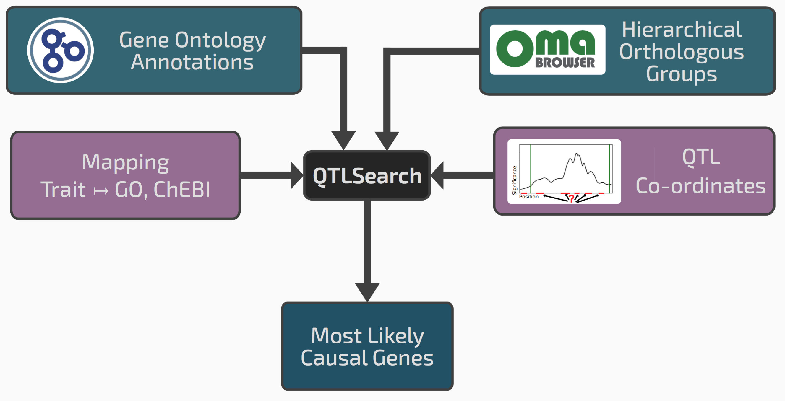 Conceptual overview of QTLsearch